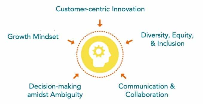 Customer-centric Innovation chart