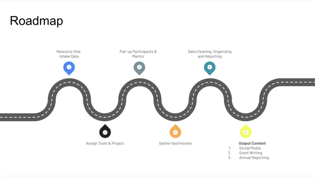 Innovate for Impact Event Presentation Slide | Data Access Roadmap